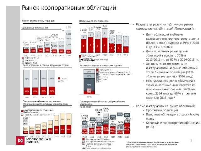 Рынок корпоративных облигаций Результаты развития публичного рынка корпоративных облигаций (бондизация):