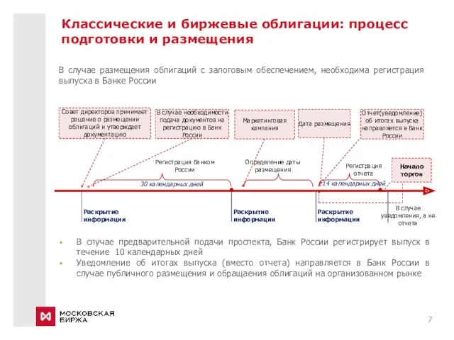 Классические и биржевые облигации: процесс подготовки и размещения Регистрация Банком