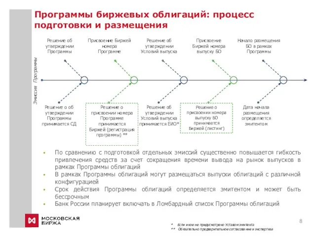 Программы биржевых облигаций: процесс подготовки и размещения * Если иное