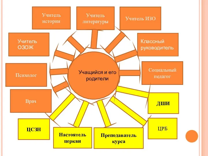 Учащийся и его родители Учитель истории Учитель литературы Учитель ИЗО