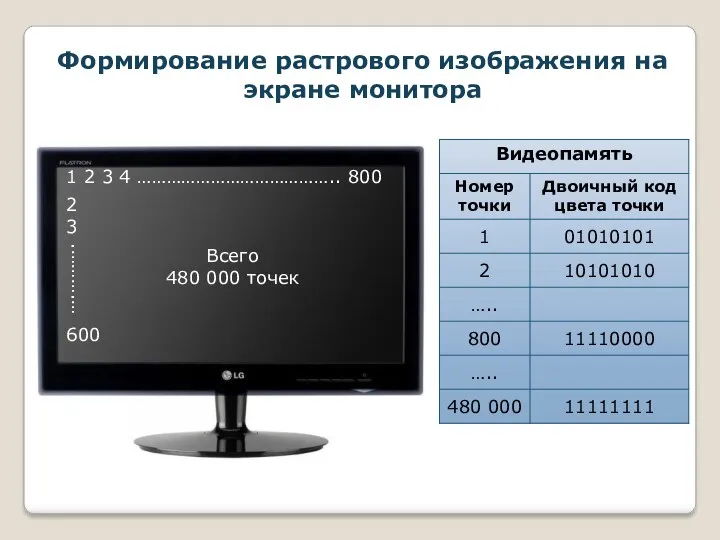 Формирование растрового изображения на экране монитора 1 2 3 4