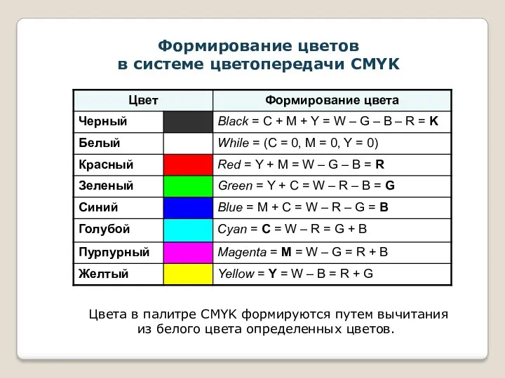 Формирование цветов в системе цветопередачи СMYK Цвета в палитре CMYK