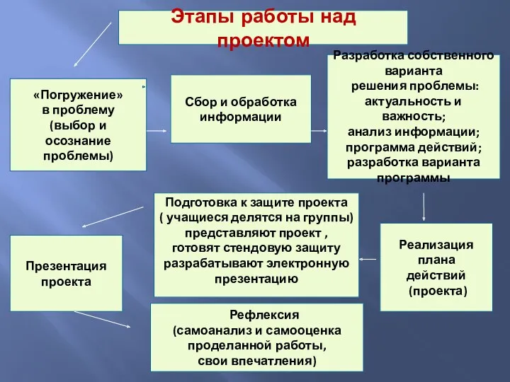 Этапы работы над проектом Сбор и обработка информации «Погружение» в