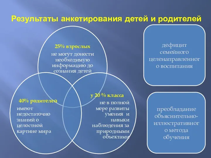 Результаты анкетирования детей и родителей дефицит семейного целенаправленного воспитания преобладание объяснительно-иллюстративного метода обучения