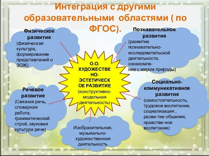 Интеграция с другими образовательными областями ( по ФГОС). Речевое развитие