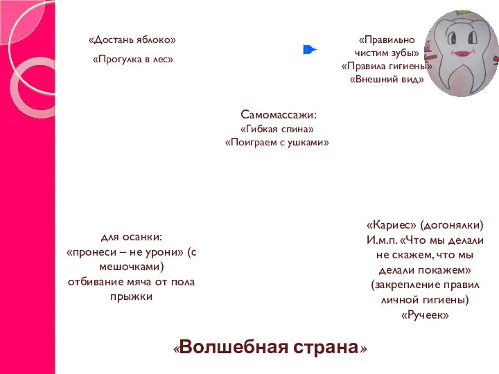 «Правильно чистим зубы» «Правила гигиены» «Внешний вид» «Прогулка в лес» «Достань яблоко» Самомассажи: