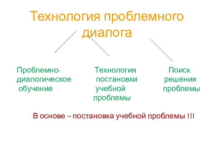 Технология проблемного диалога Проблемно- Технология Поиск диалогическое постановки решения обучение