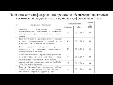 Цели и показатели федерального проекта по обеспечению подготовки высококвалифицированных кадров для цифровой экономики