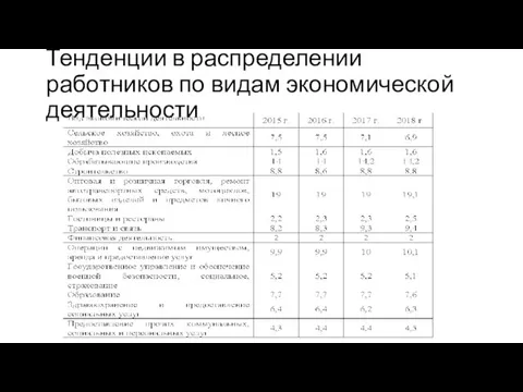 Тенденции в распределении работников по видам экономической деятельности