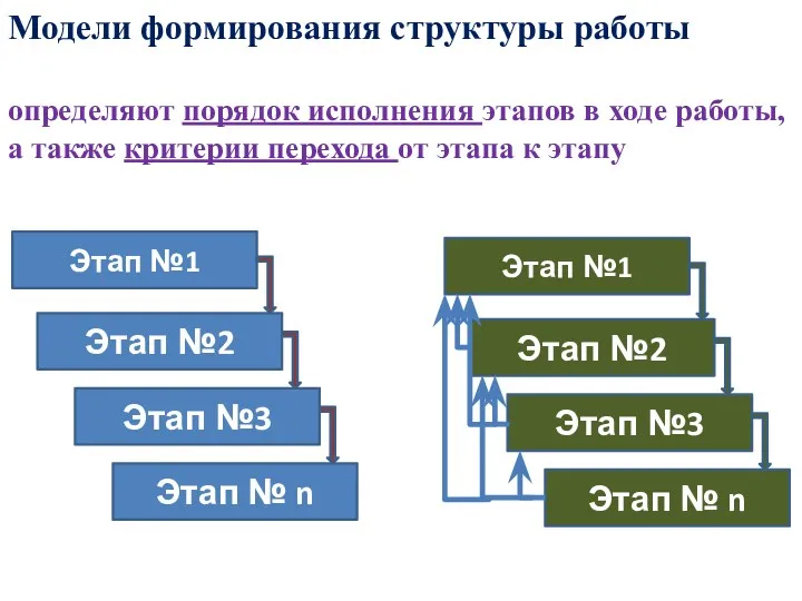Модели формирования структуры работы определяют порядок исполнения этапов в ходе