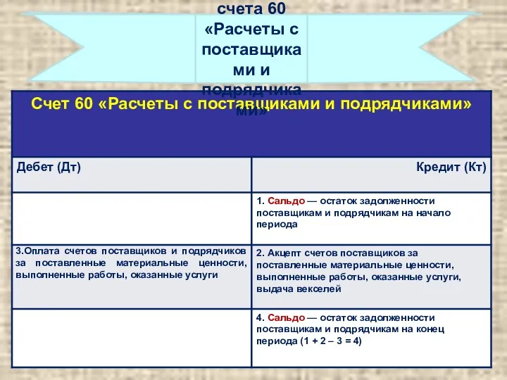 Структура счета 60 «Расчеты с поставщиками и подрядчиками»