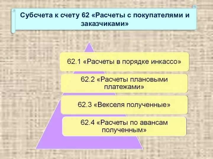 Субсчета к счету 62 «Расчеты с покупателями и заказчиками»