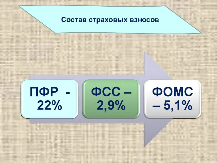 Состав страховых взносов