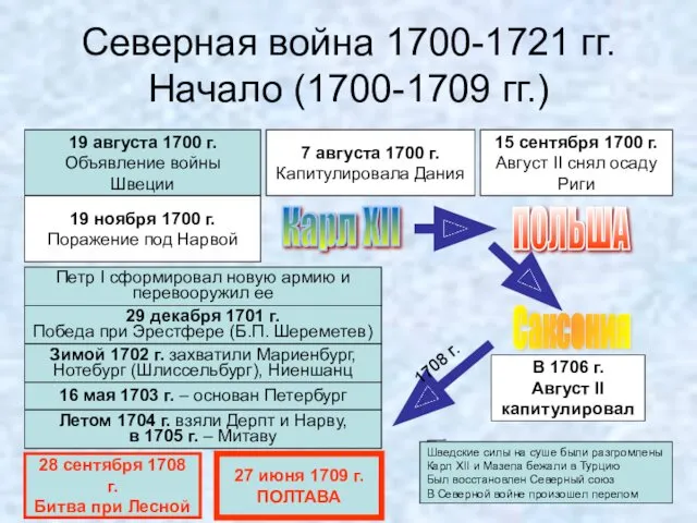 Северная война 1700-1721 гг. Начало (1700-1709 гг.) 19 августа 1700