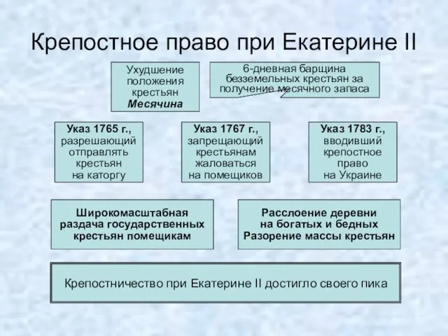 Крепостное право при Екатерине II Ухудшение положения крестьян Месячина 6-дневная