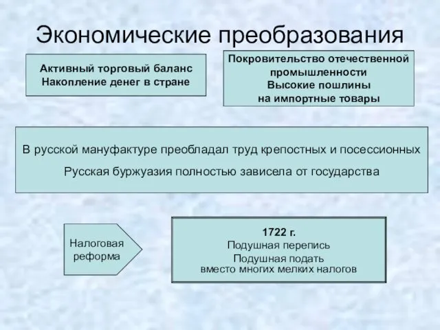 Экономические преобразования Меркантилизм Протекционизм Создание мануфактур (15 → 96) Поощрение