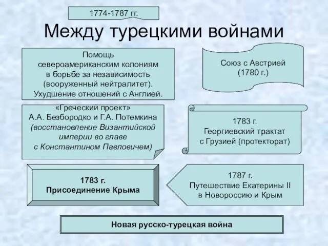 Между турецкими войнами 1783 г. Георгиевский трактат с Грузией (протекторат)