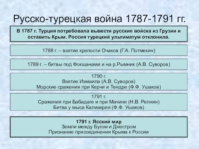 Русско-турецкая война 1787-1791 гг. В 1787 г. Турция потребовала вывести