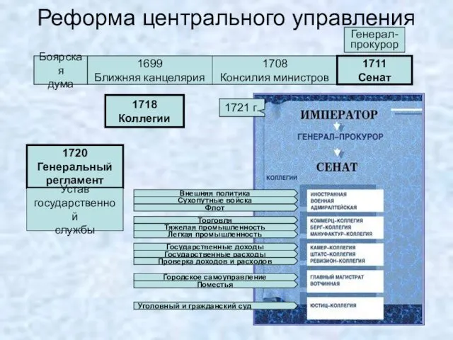 Реформа центрального управления Боярская дума 1699 Ближняя канцелярия 1708 Консилия