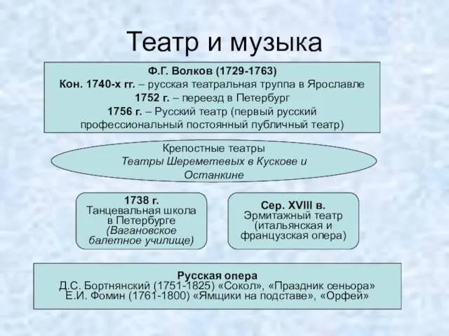 Театр и музыка Ф.Г. Волков (1729-1763) Кон. 1740-х гг. –