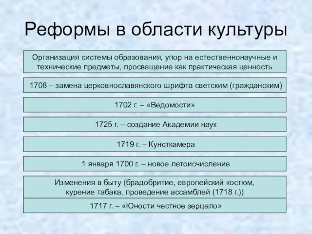 Реформы в области культуры Организация системы образования, упор на естественнонаучные