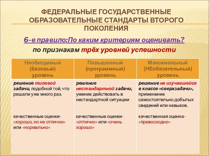 ФЕДЕРАЛЬНЫЕ ГОСУДАРСТВЕННЫЕ ОБРАЗОВАТЕЛЬНЫЕ СТАНДАРТЫ ВТОРОГО ПОКОЛЕНИЯ 6-е правило:По каким критериям оценивать? по признакам трёх уровней успешности