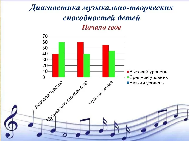 Диагностика музыкально-творческих способностей детей Начало года