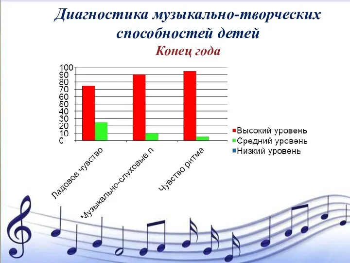 Диагностика музыкально-творческих способностей детей Конец года