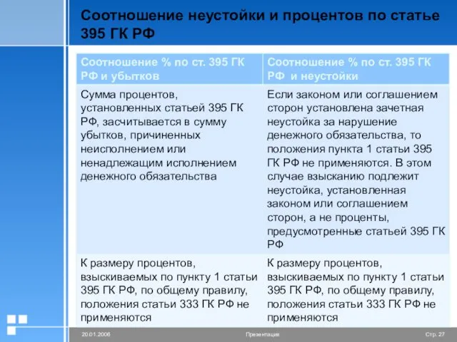 Соотношение неустойки и процентов по статье 395 ГК РФ