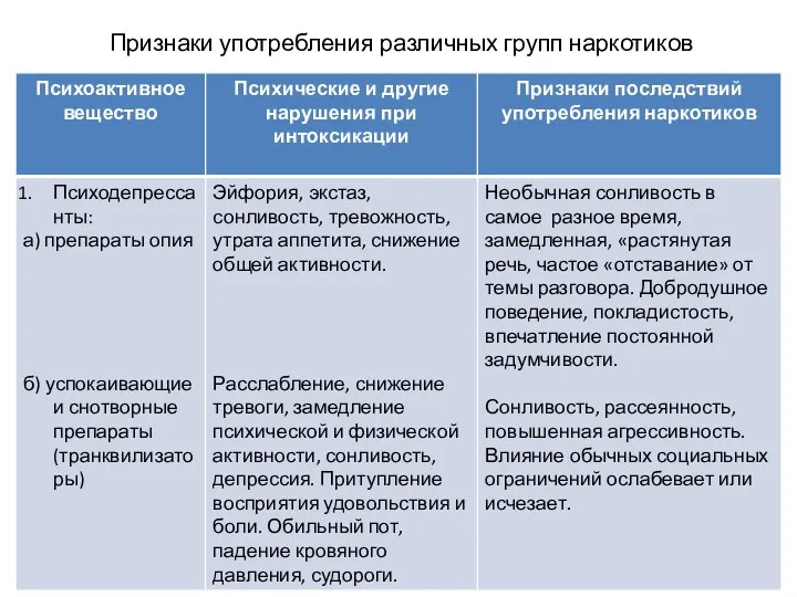 Признаки употребления различных групп наркотиков