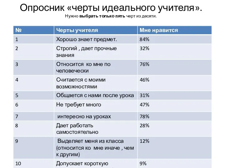 Опросник «черты идеального учителя». Нужно выбрать только пять черт из десяти.