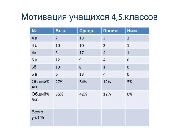 Мотивация учащихся 4,5.классов