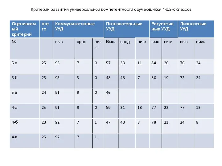 Критерии развития универсальной компетентности обучающихся 4-х,5-х классов