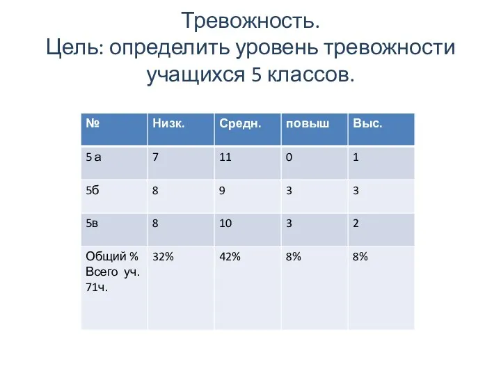 Тревожность. Цель: определить уровень тревожности учащихся 5 классов.