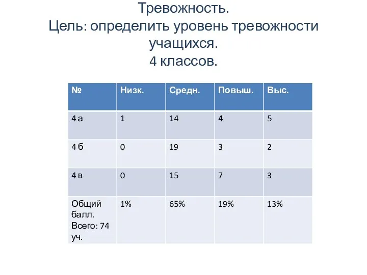 Тревожность. Цель: определить уровень тревожности учащихся. 4 классов.