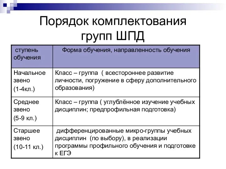 Порядок комплектования групп ШПД