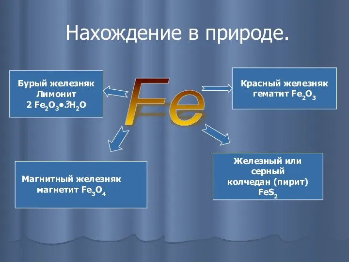 Нахождение в природе. Fe Магнитный железняк магнетит Fe3O4 Красный железняк