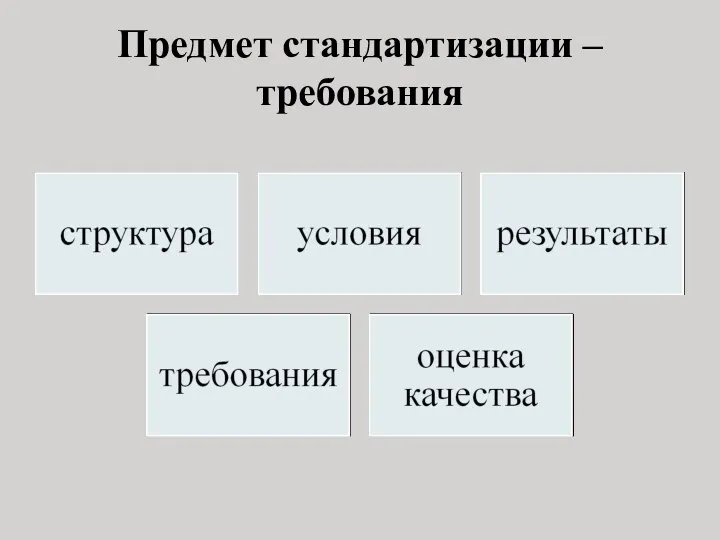 Предмет стандартизации – требования