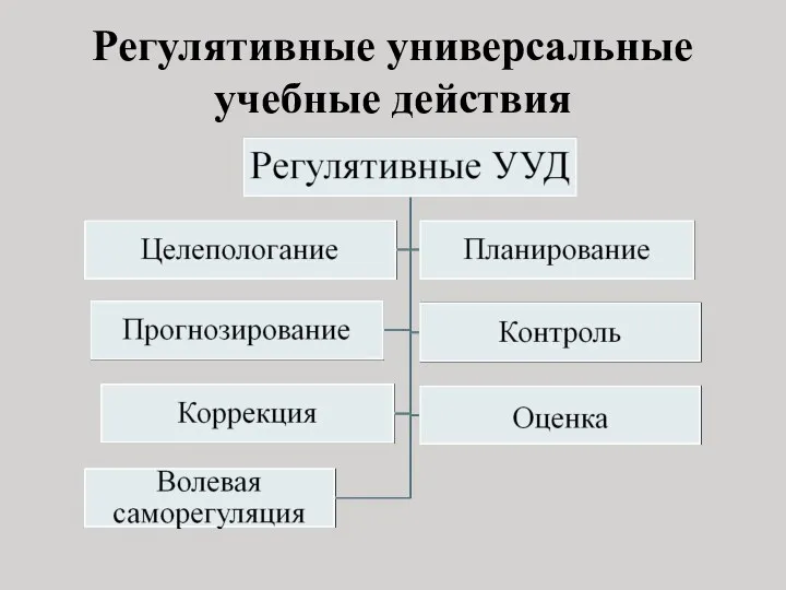 Регулятивные универсальные учебные действия