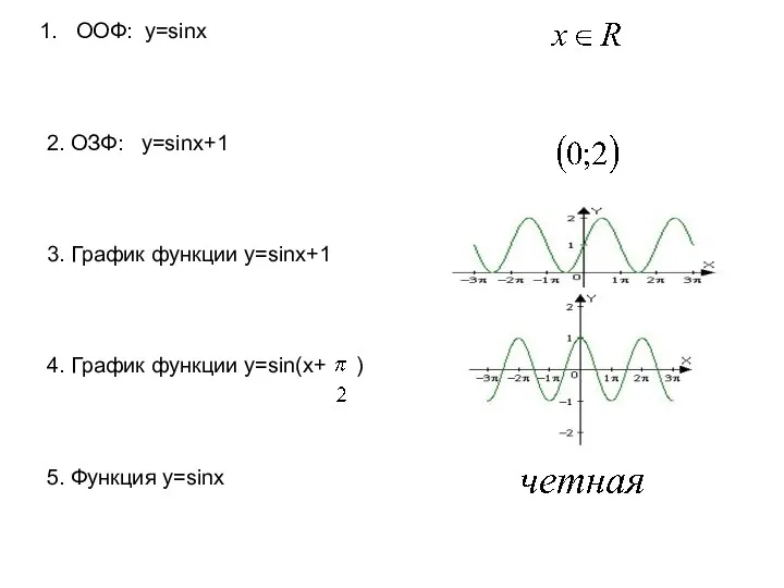 ООФ: у=sinx 2. ОЗФ: у=sinx+1 3. График функции у=sinx+1 4. График функции у=sin(x+