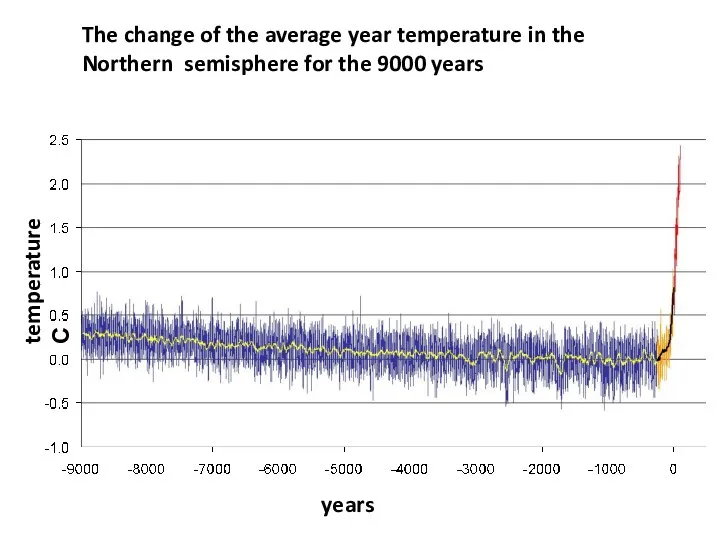 The change of the average year temperature in the Northern