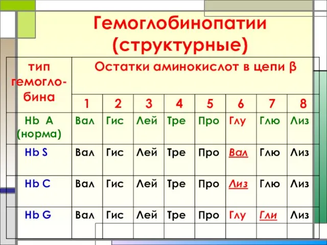 Гемоглобинопатии (структурные)