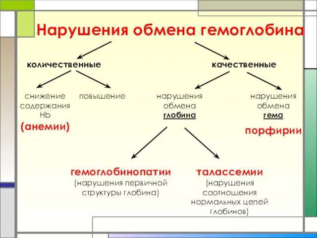 Нарушения обмена гемоглобина количественные качественные снижение содержания Hb (анемии) повышение