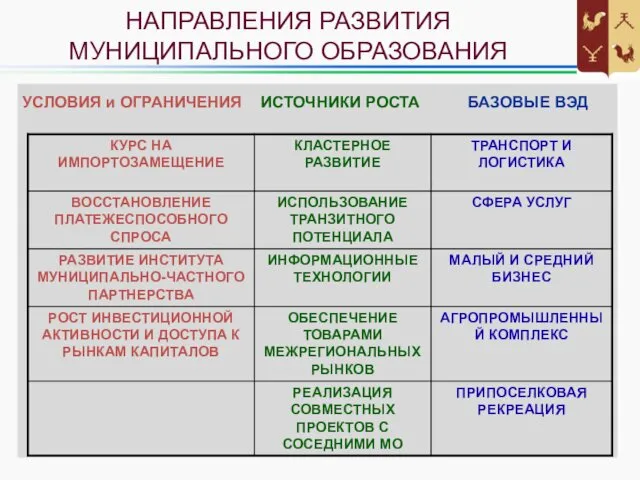 УСЛОВИЯ и ОГРАНИЧЕНИЯ НАПРАВЛЕНИЯ РАЗВИТИЯ МУНИЦИПАЛЬНОГО ОБРАЗОВАНИЯ ИСТОЧНИКИ РОСТА БАЗОВЫЕ ВЭД