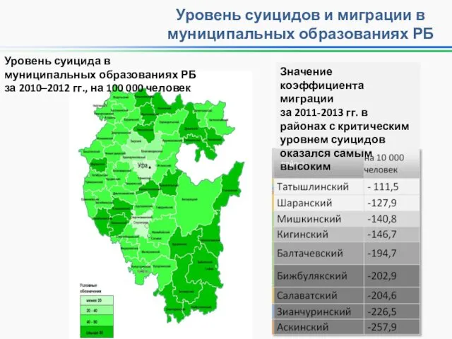 Уровень суицидов и миграции в муниципальных образованиях РБ Значение коэффициента