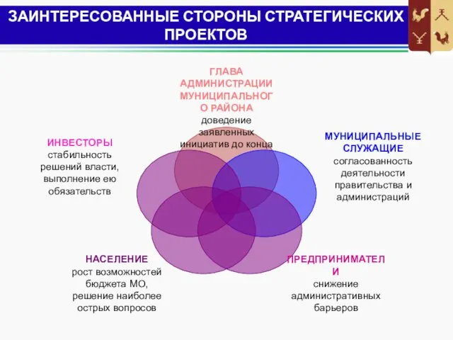 ЗАИНТЕРЕСОВАННЫЕ СТОРОНЫ СТРАТЕГИЧЕСКИХ ПРОЕКТОВ