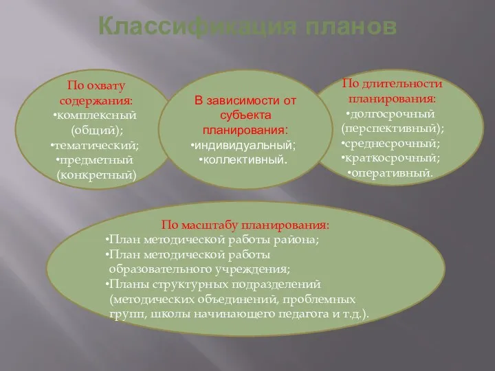 Классификация планов По охвату содержания: комплексный (общий); тематический; предметный (конкретный)