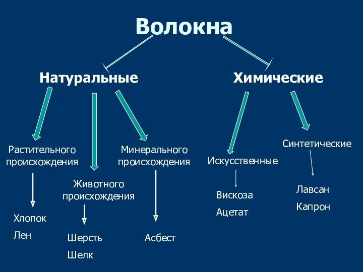 Волокна Натуральные Химические Растительного происхождения Животного происхождения Минерального происхождения Искусственные