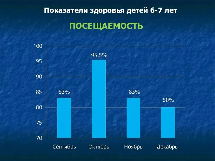 Показатели здоровья детей 6-7 лет ПОСЕЩАЕМОСТЬ