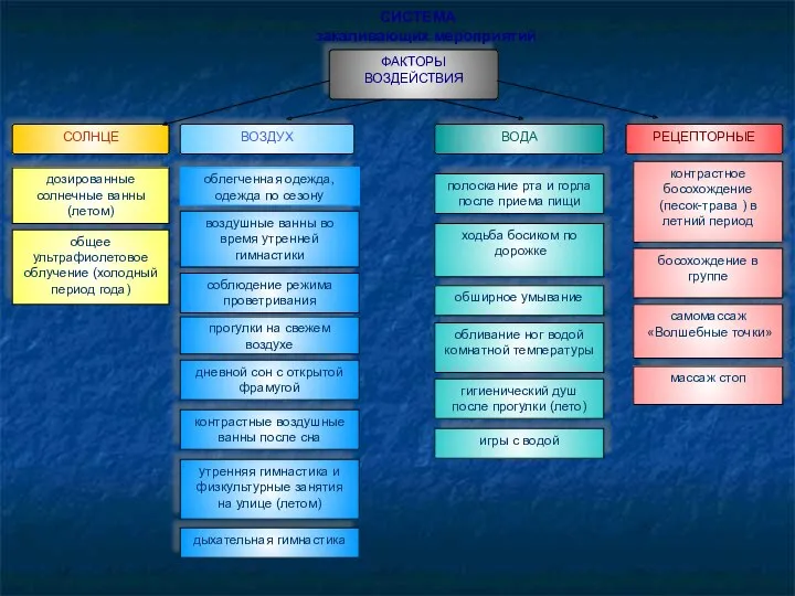 ФАКТОРЫ ВОЗДЕЙСТВИЯ ВОДА ВОЗДУХ СОЛНЦЕ РЕЦЕПТОРНЫЕ игры с водой гигиенический